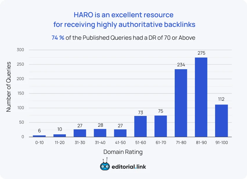 Graph of the ratio of the number of domains on HARO to their DR