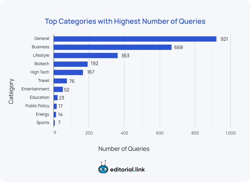 Top Categories with Highest Number of Queries