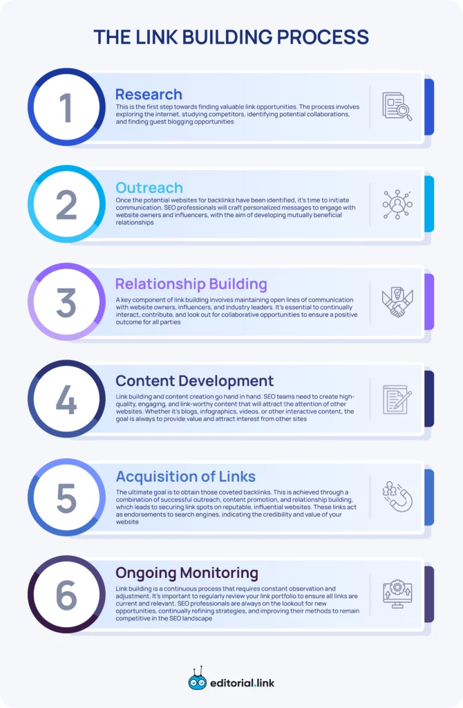 List of stages of the link building process