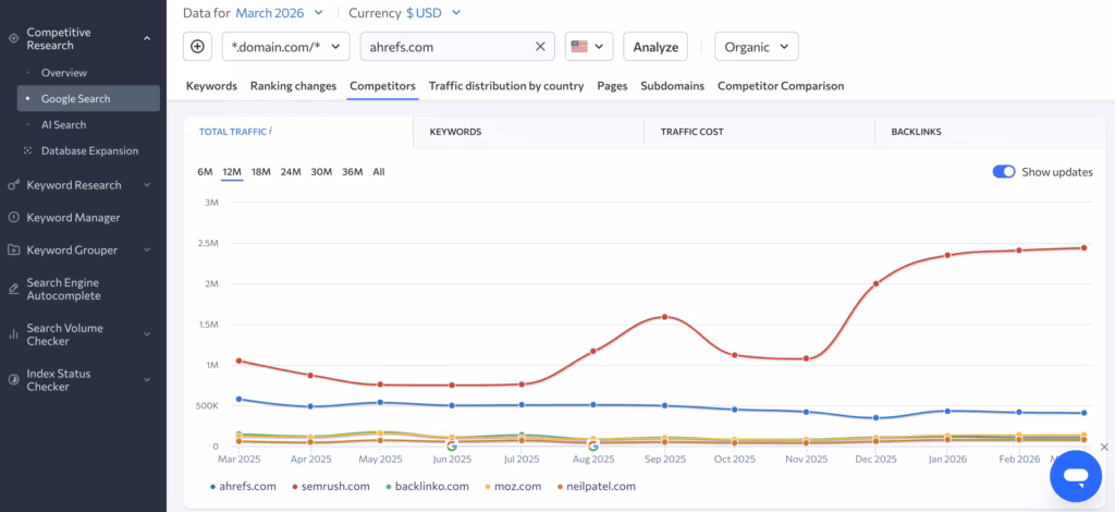 Competitor Comparison by SE Ranking