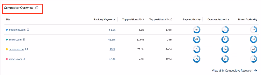 Current competition checker by Moz