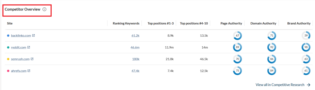 Current competition checker by Moz