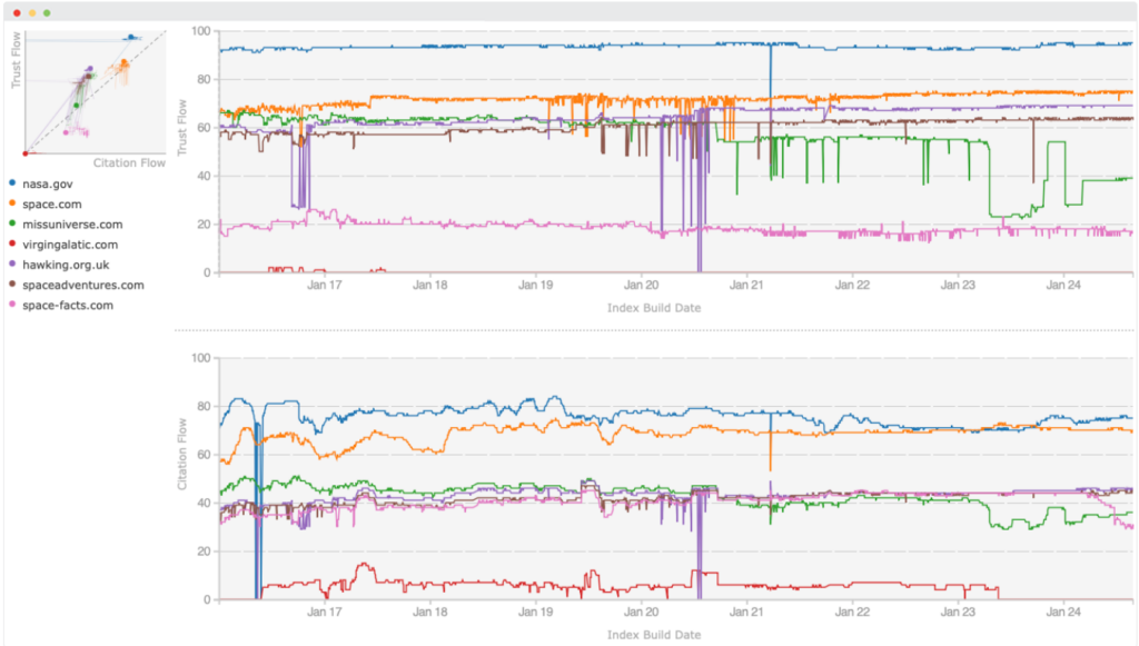 Flow Metric History