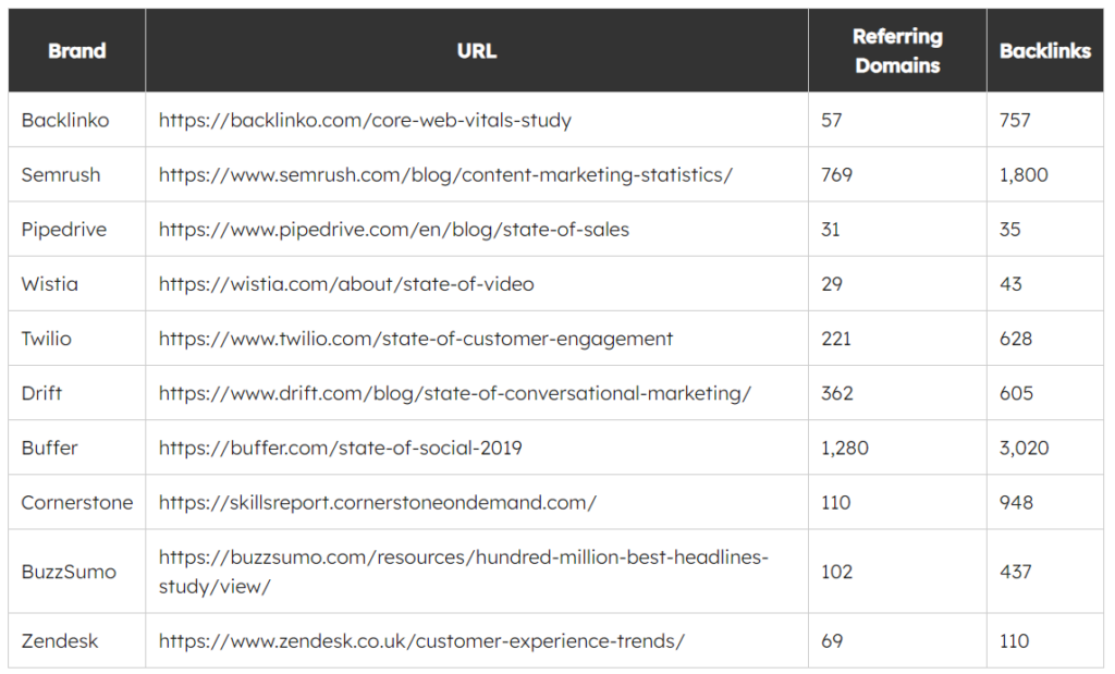SaaS brands with the number of referring domains and backlinks