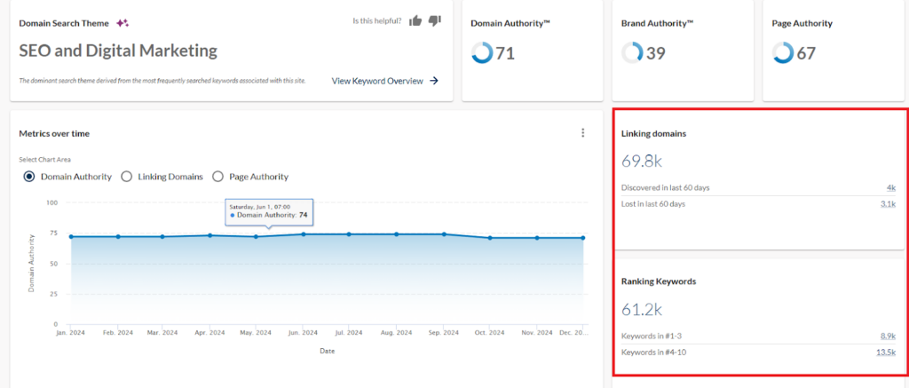 Linking domains & Ranking keywords by Moz