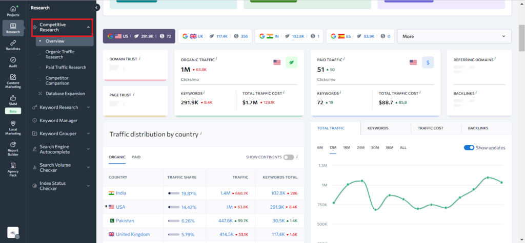 This tools section gives you a general overview of competitor performance