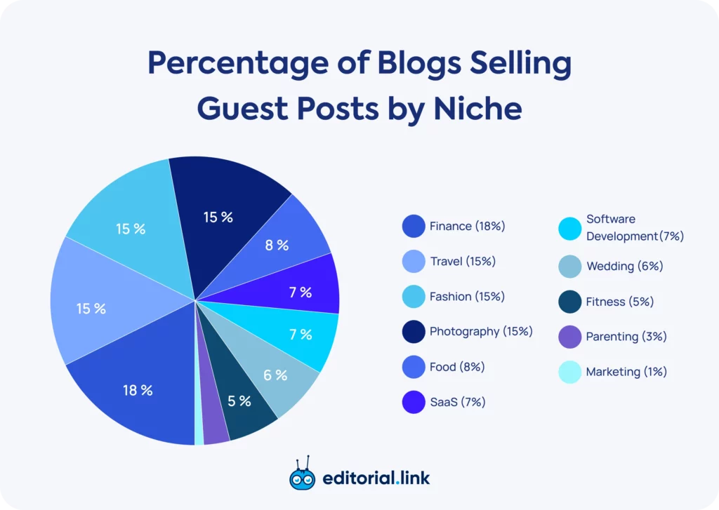 Percentage of Blog Selling Guest Posts by Niche