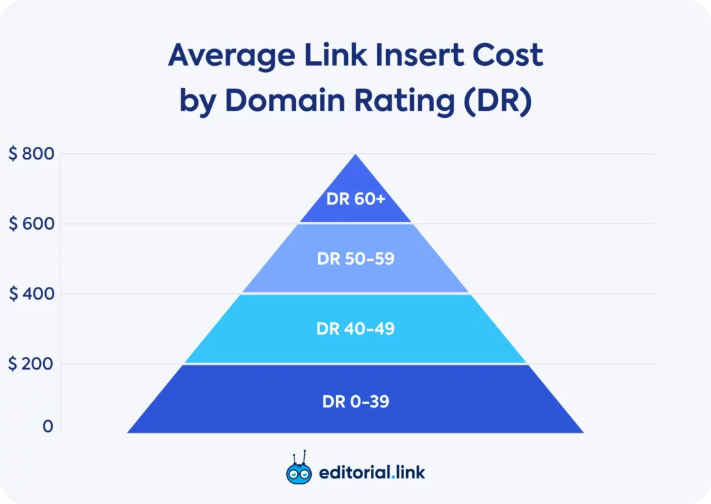 Average Link Insert Cost by Domain Rating