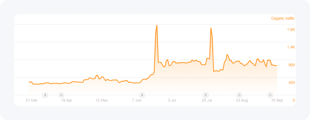 ARPO Software Organic Traffic Growth 