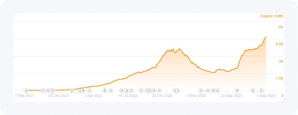 Result of Traffic Growth 