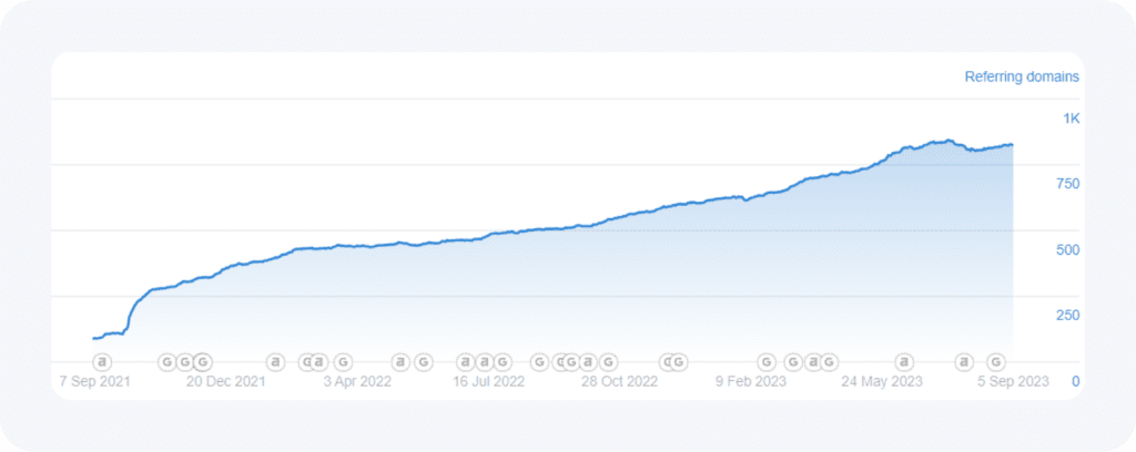 Result of link profile growth