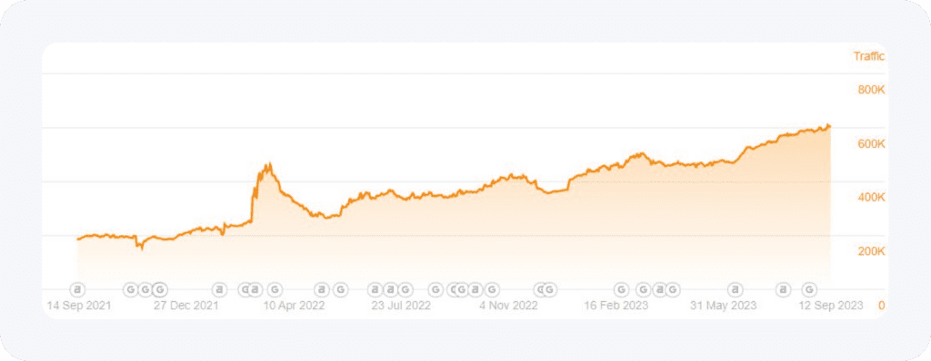 PandaDoc Organic Traffic Boost