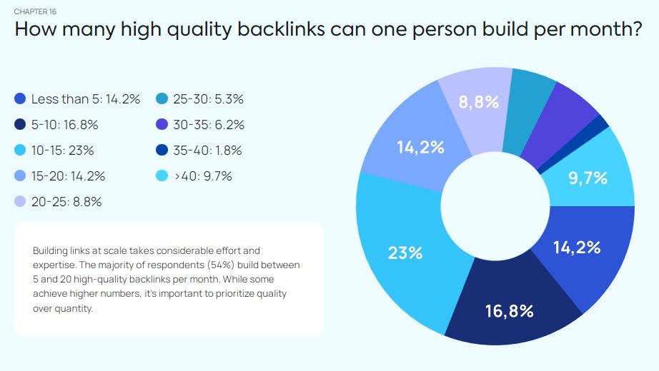 how many links one person can build