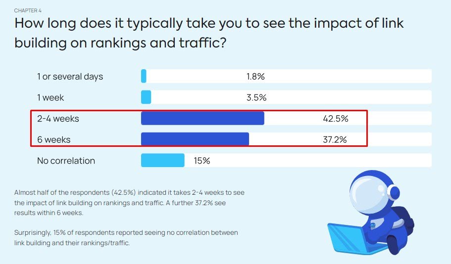 time to impact of link building