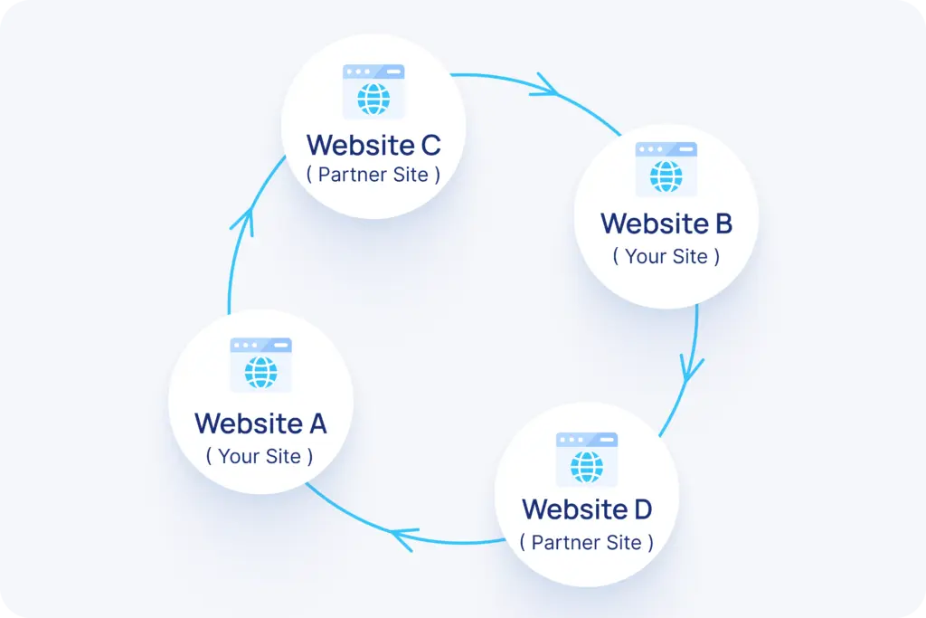 4 way link exchange