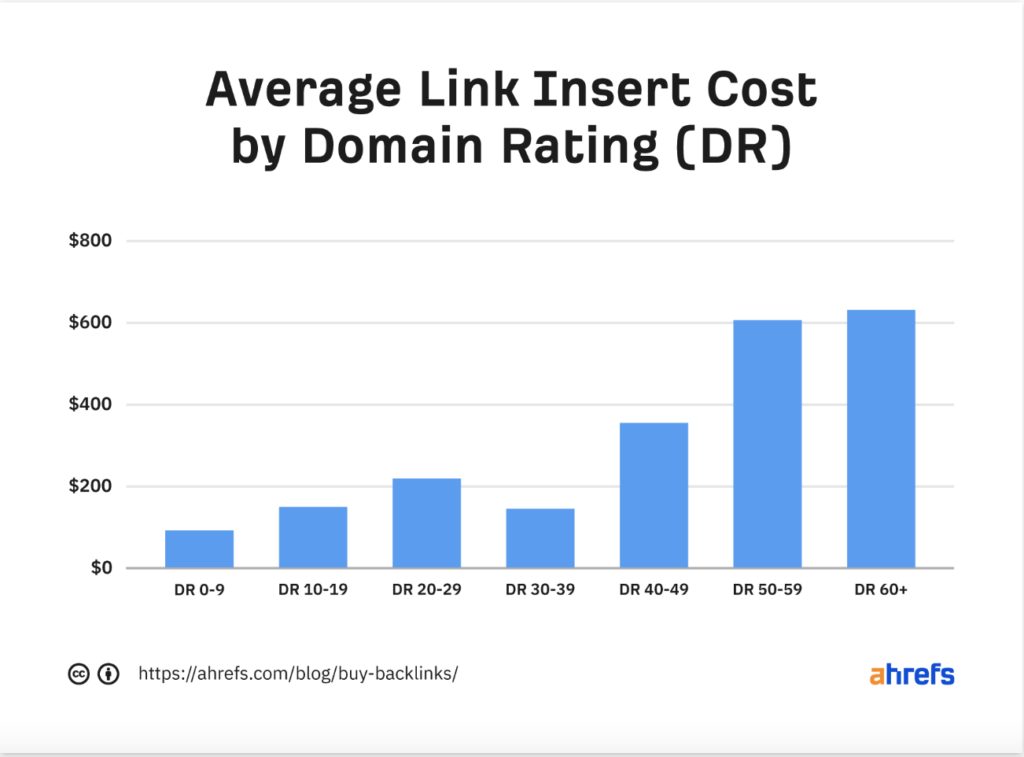 Average Link Insert Cost by Domain Rating (DR) - Ahrefs