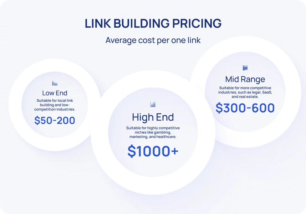 average backlink pricing