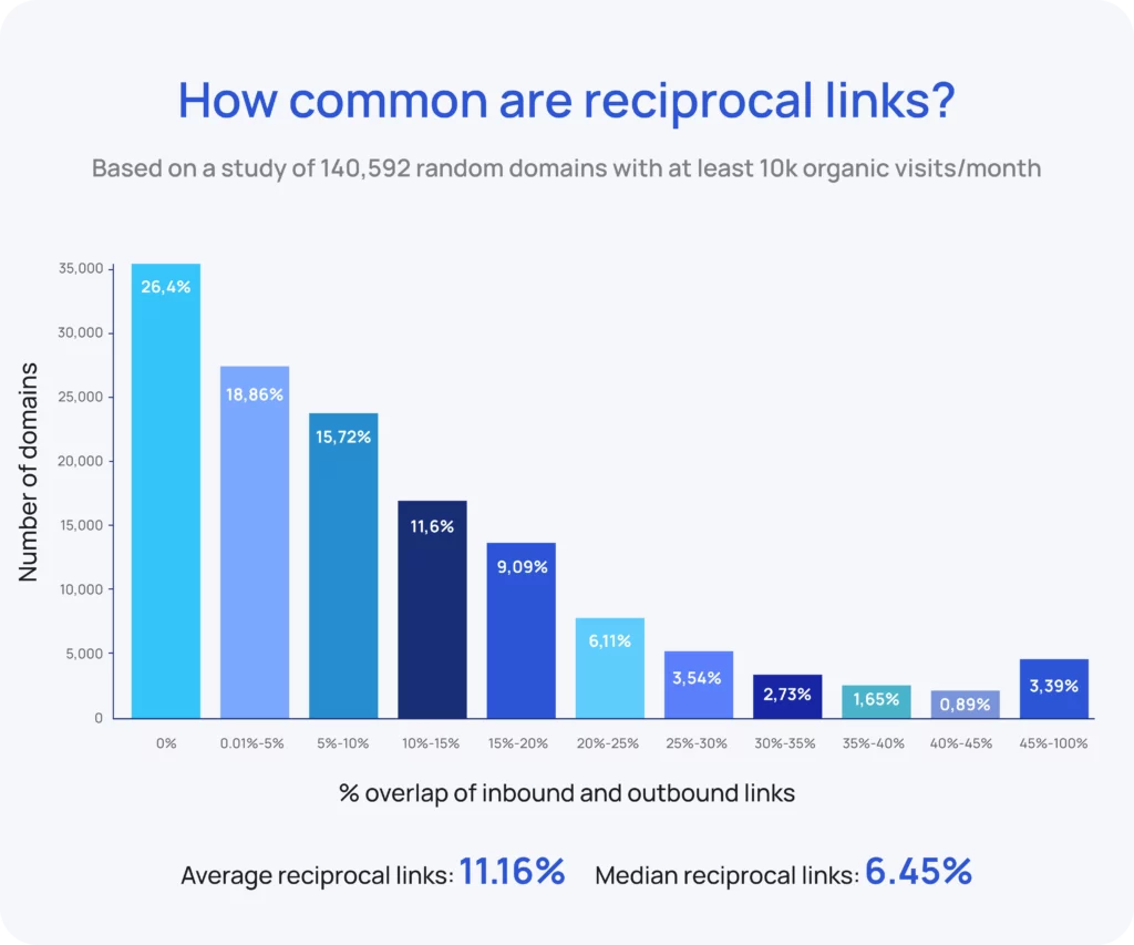 How common are reciprocal links?