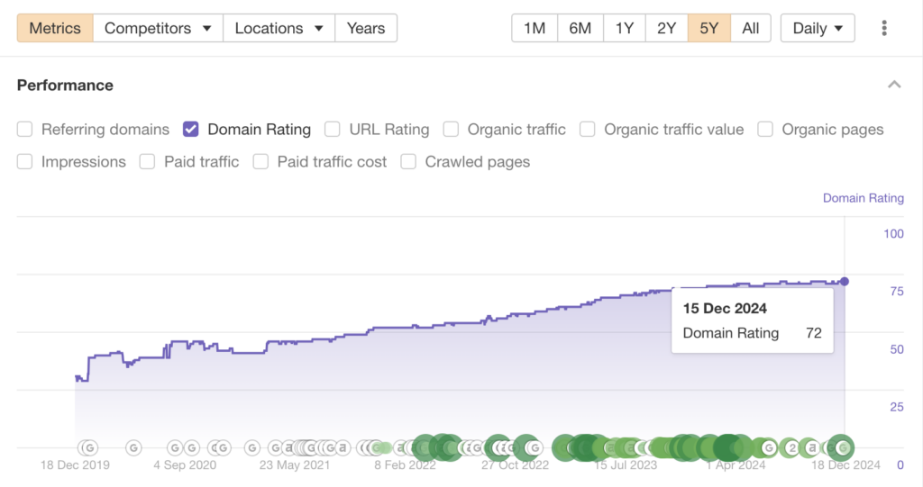 Belkins Domain Rating Jump to 70