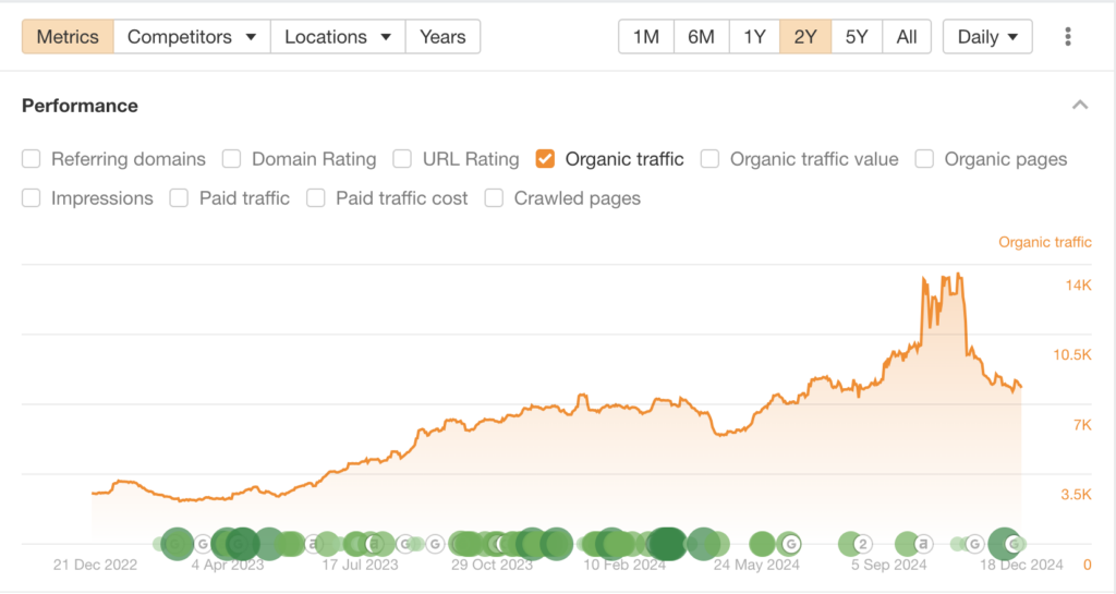 Monthly organic visitors more than doubled, going from 4,181 to 9,250