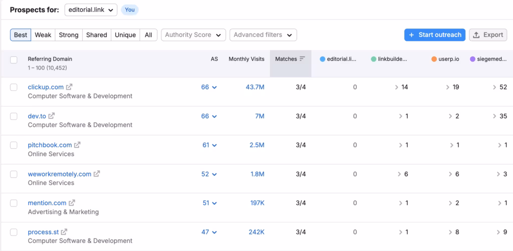 competitors backlink gap by Semrush