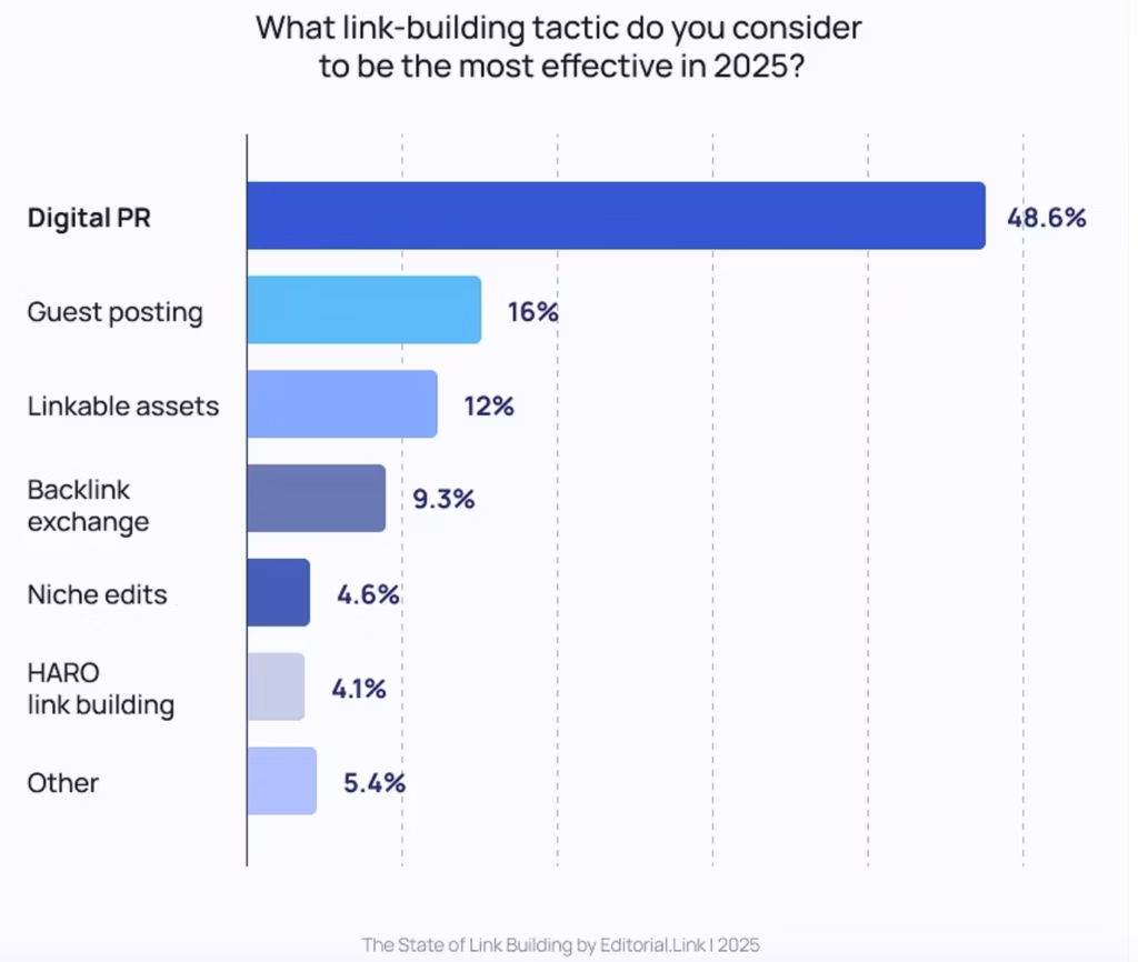 Digital PR is seen as the most effective link-building tactic for 2025