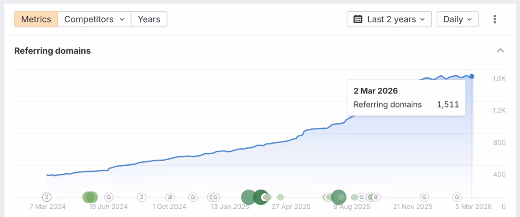 Example of good link velocity