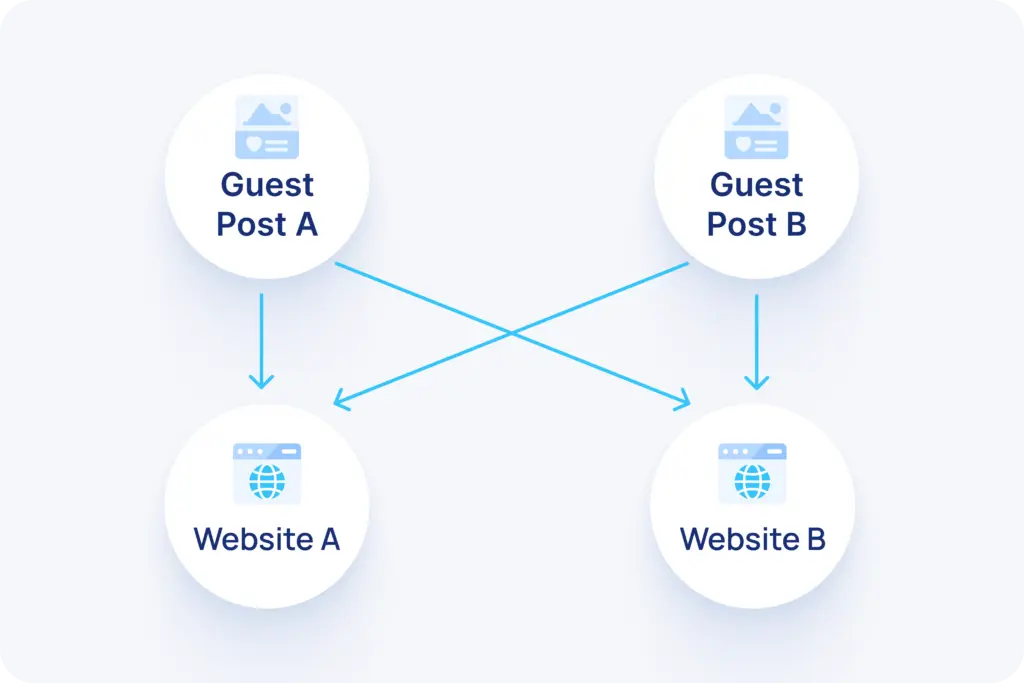 guest post link exchange