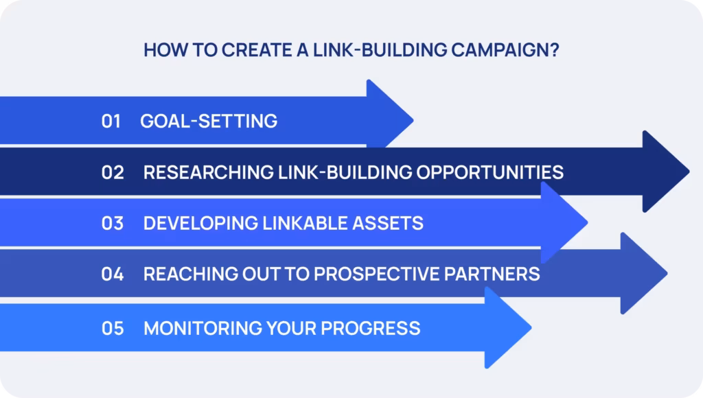 how to create a link building campaign