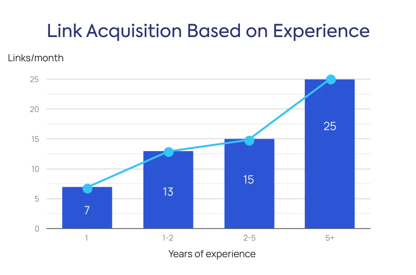 Link Acquisition Based on Experience