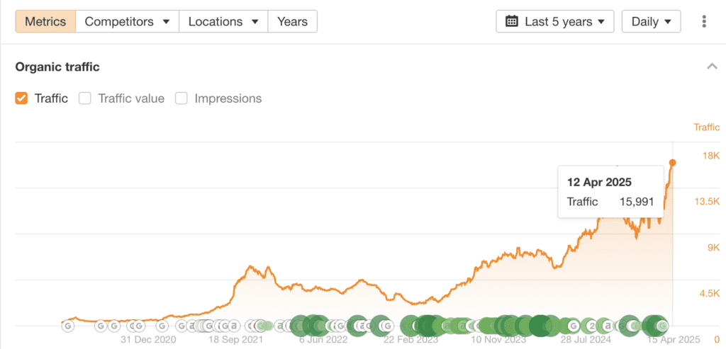 Monthly organic traffic jumped from 4,181 to 15,900 visitors