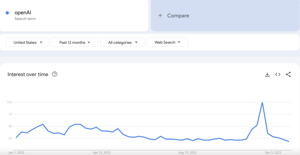 openAI in Google Trends