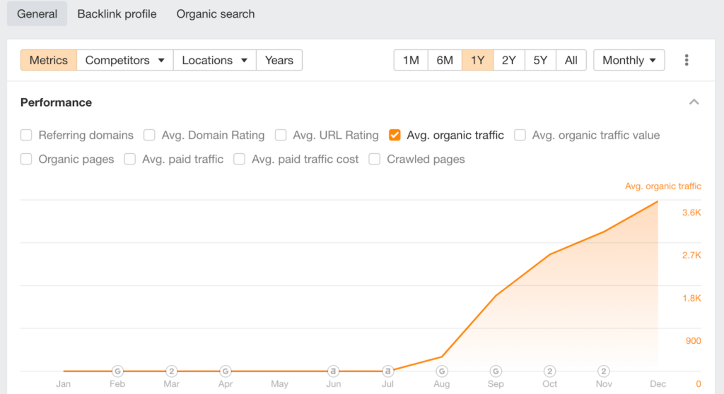 impact of the campaign on organic traffic