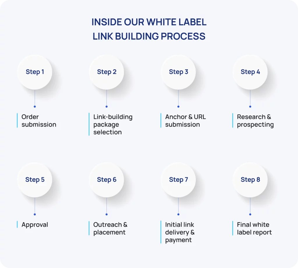 White Label Link Building Process.webp