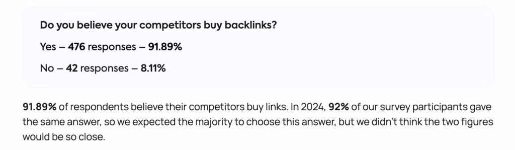 91.89% of respondents believe their competitors buy links