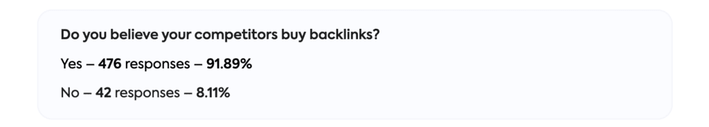 91.89% of SEOs believe their competitors buy backlinks
