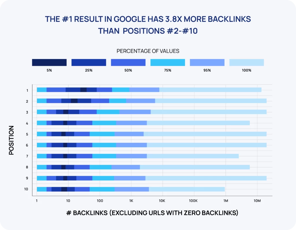 top-ranking pages had more backlinks than sites taking lower positions