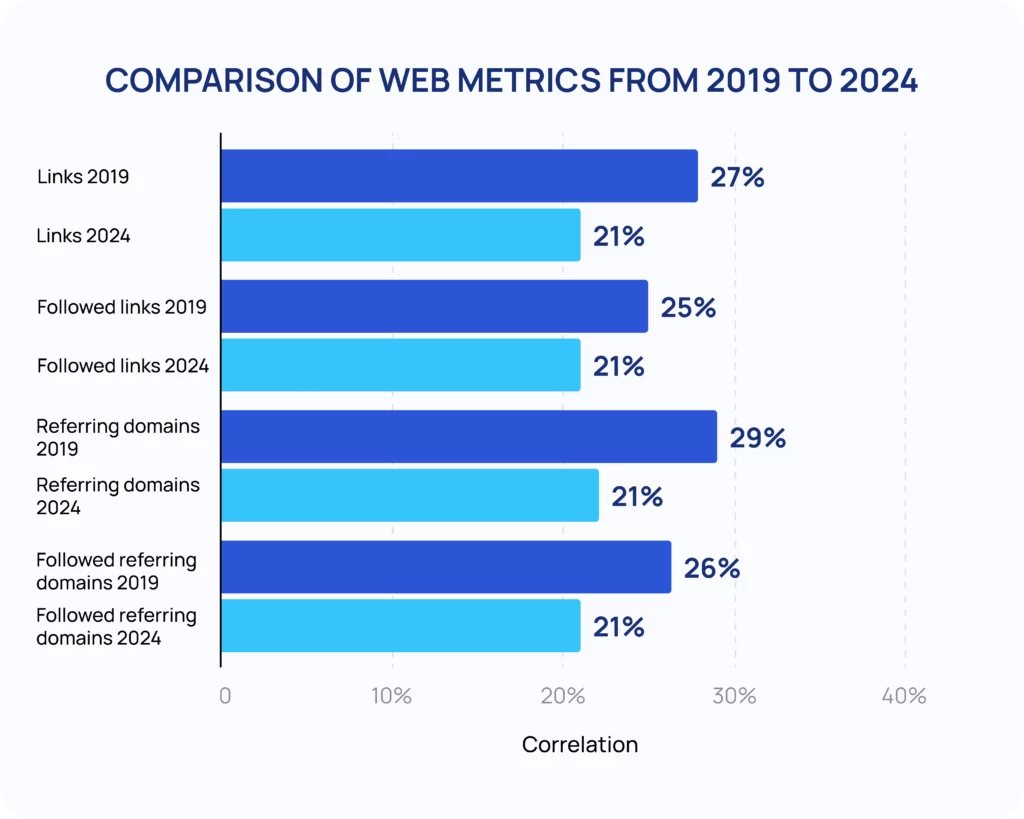 Comparsion of web metrics from 2019 to 2024