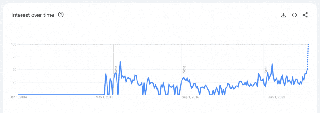 Google Trends - for buy backlinks