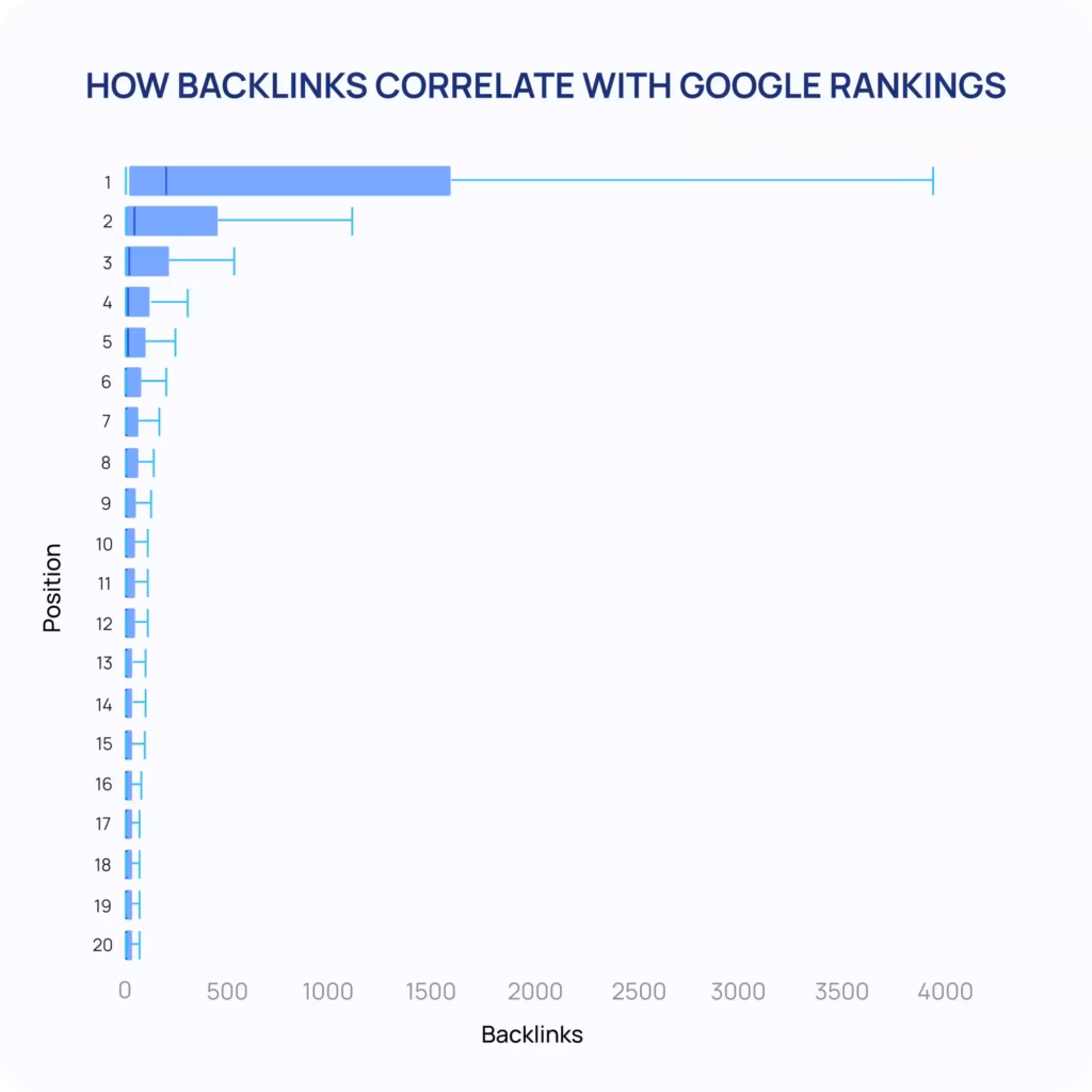 how backlink correlate with google ranking