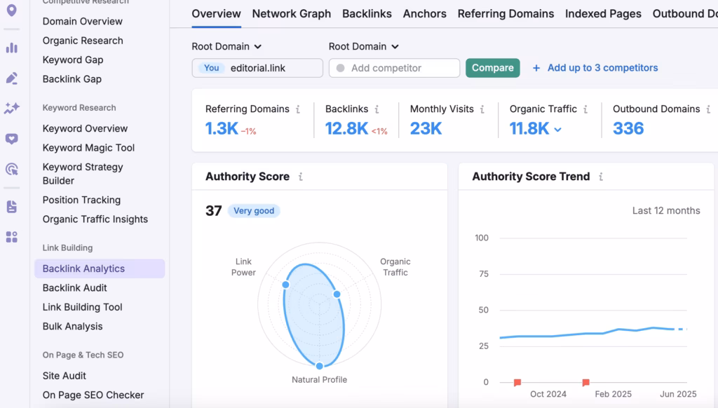 how many backlinks website have by sermush