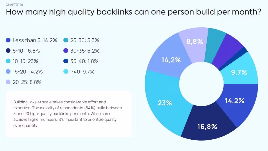 how many links one person can build