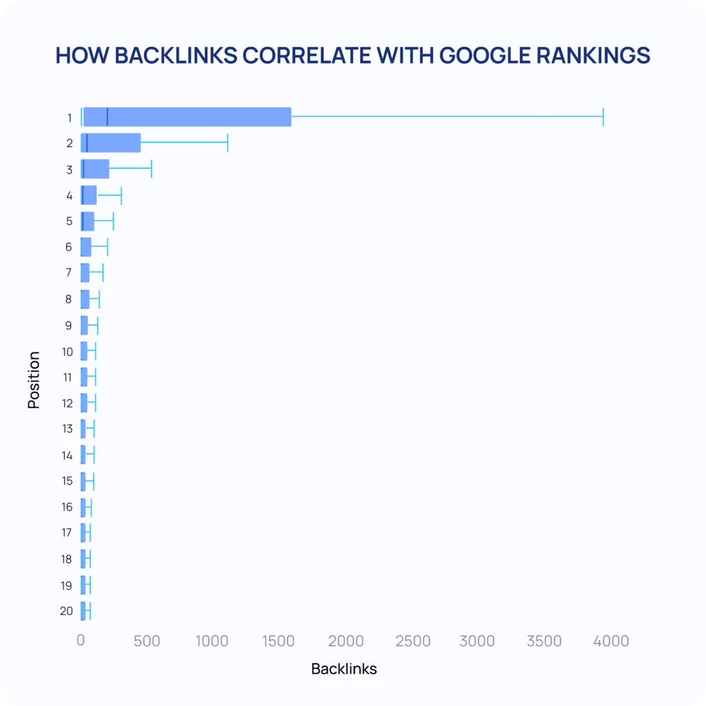 How backlinks correlate with google ranking