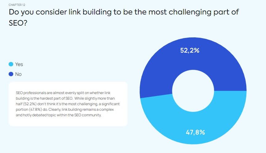 link building most challenging part of SEO