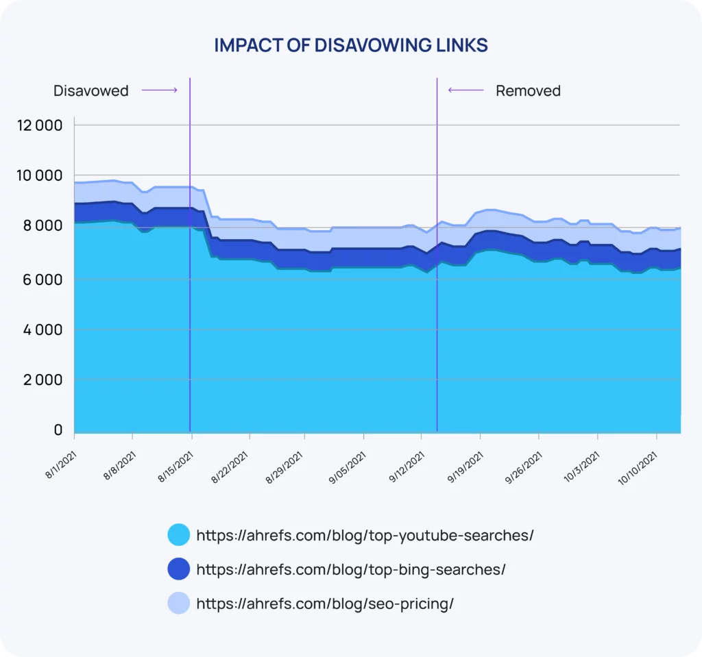Impact of disavowing links
