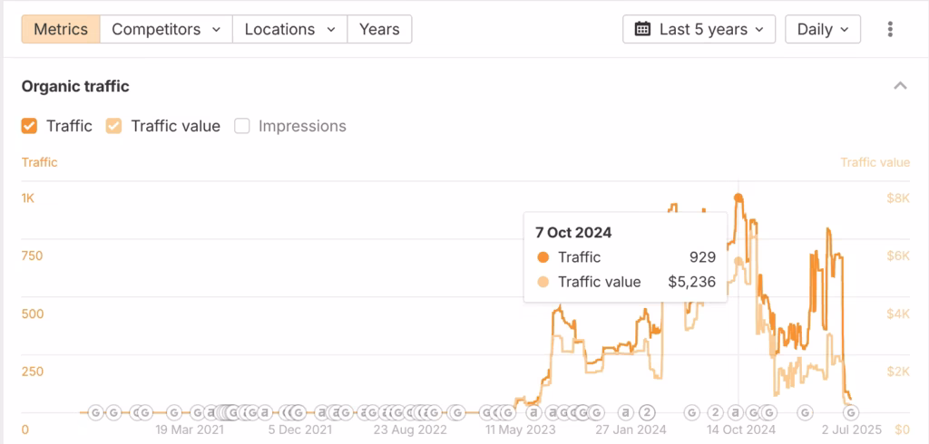 result of using tier 2 backlinks