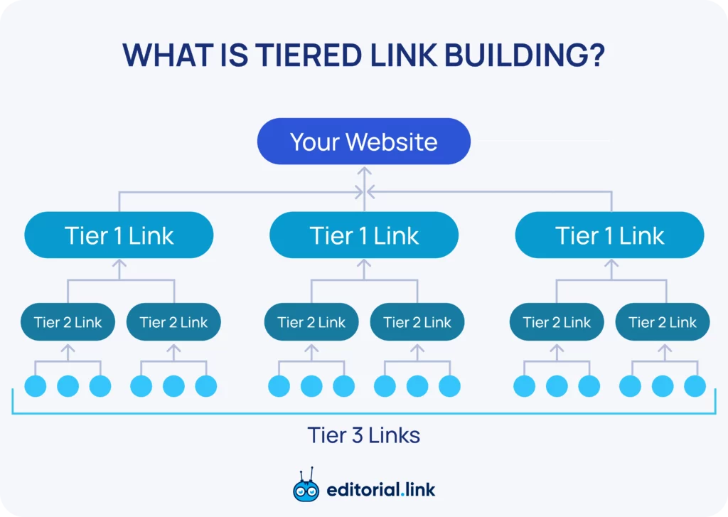 What Is Tiered Link Building?
