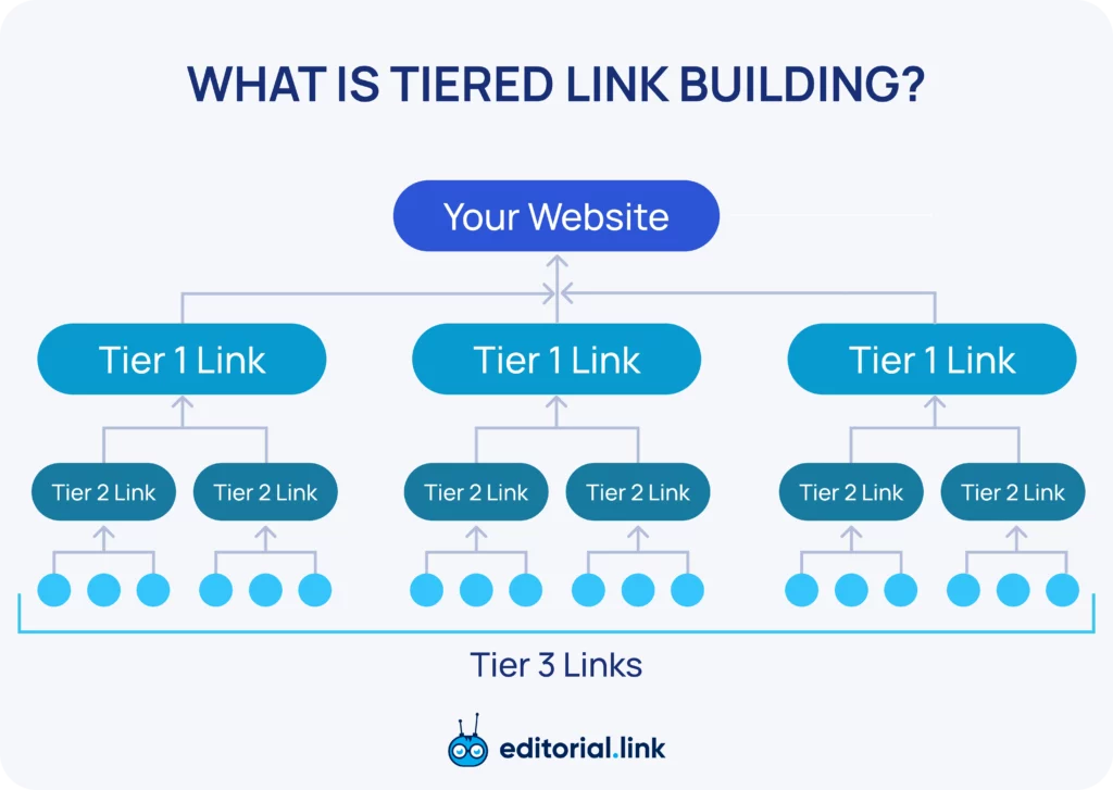 tiered links