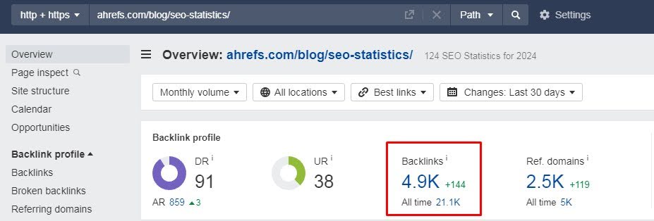 Ahrefs has garnered around 5k organic backlinks