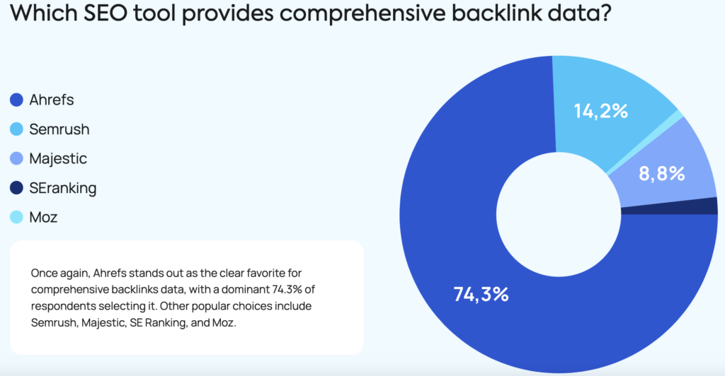 ahrefs provides the most comprehensive backlink data